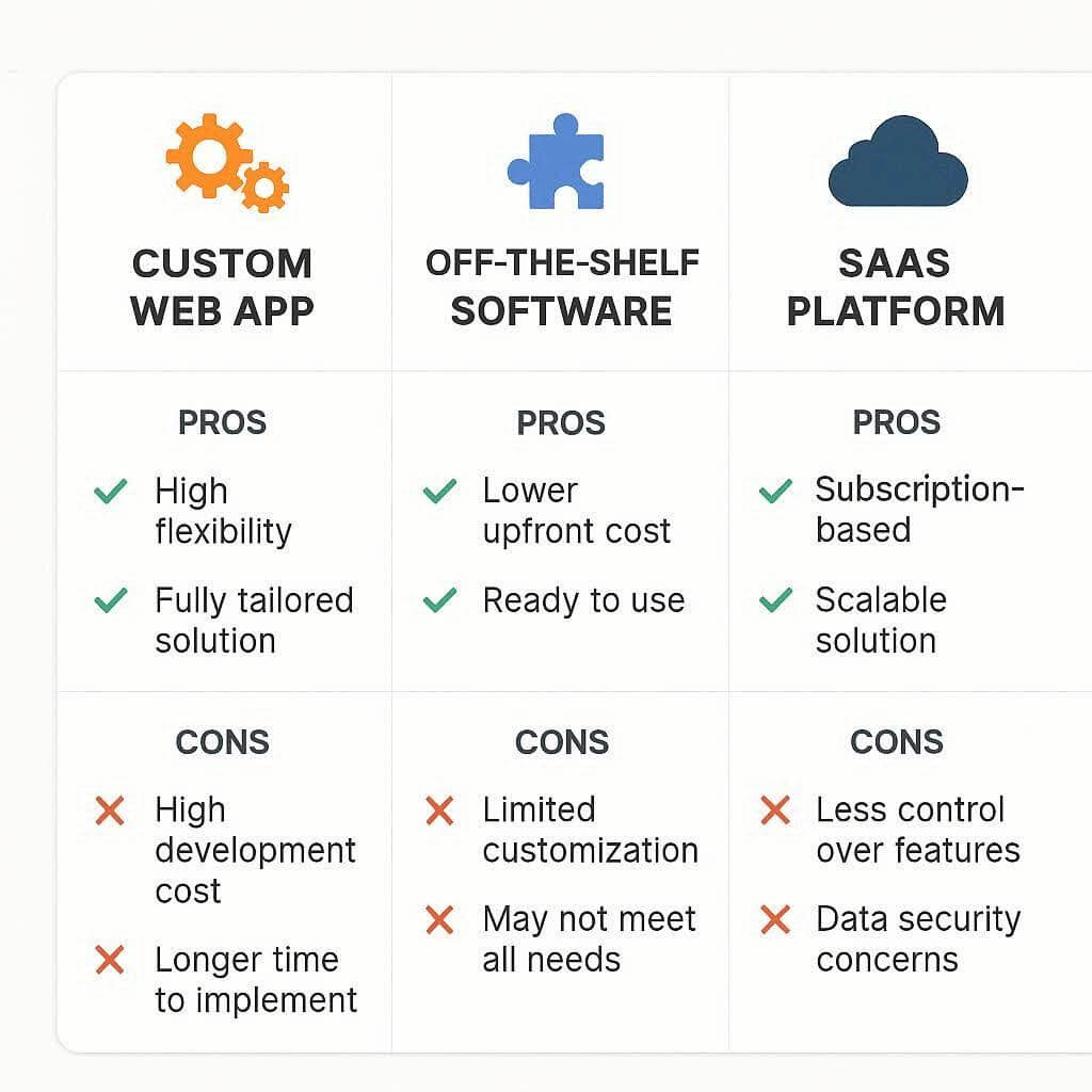 Infographic comparing custom web apps, SaaS platforms, and off-the-shelf software with pros and cons.