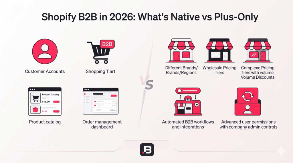 Shopify B2B vs Plus in 2026